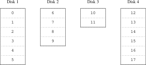 Concatenated Organization