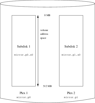 A Mirrored vinum Volume