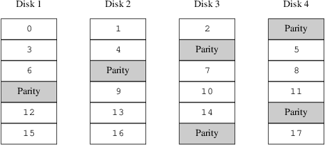 RAID-5 Organization