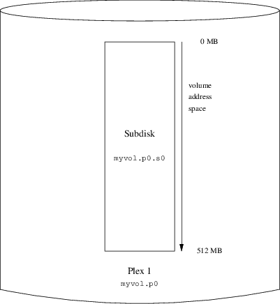 A Simple vinum Volume