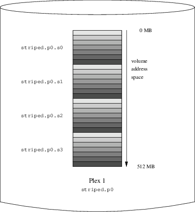 A Striped vinum Volume