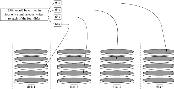 Disk Striping Illustration